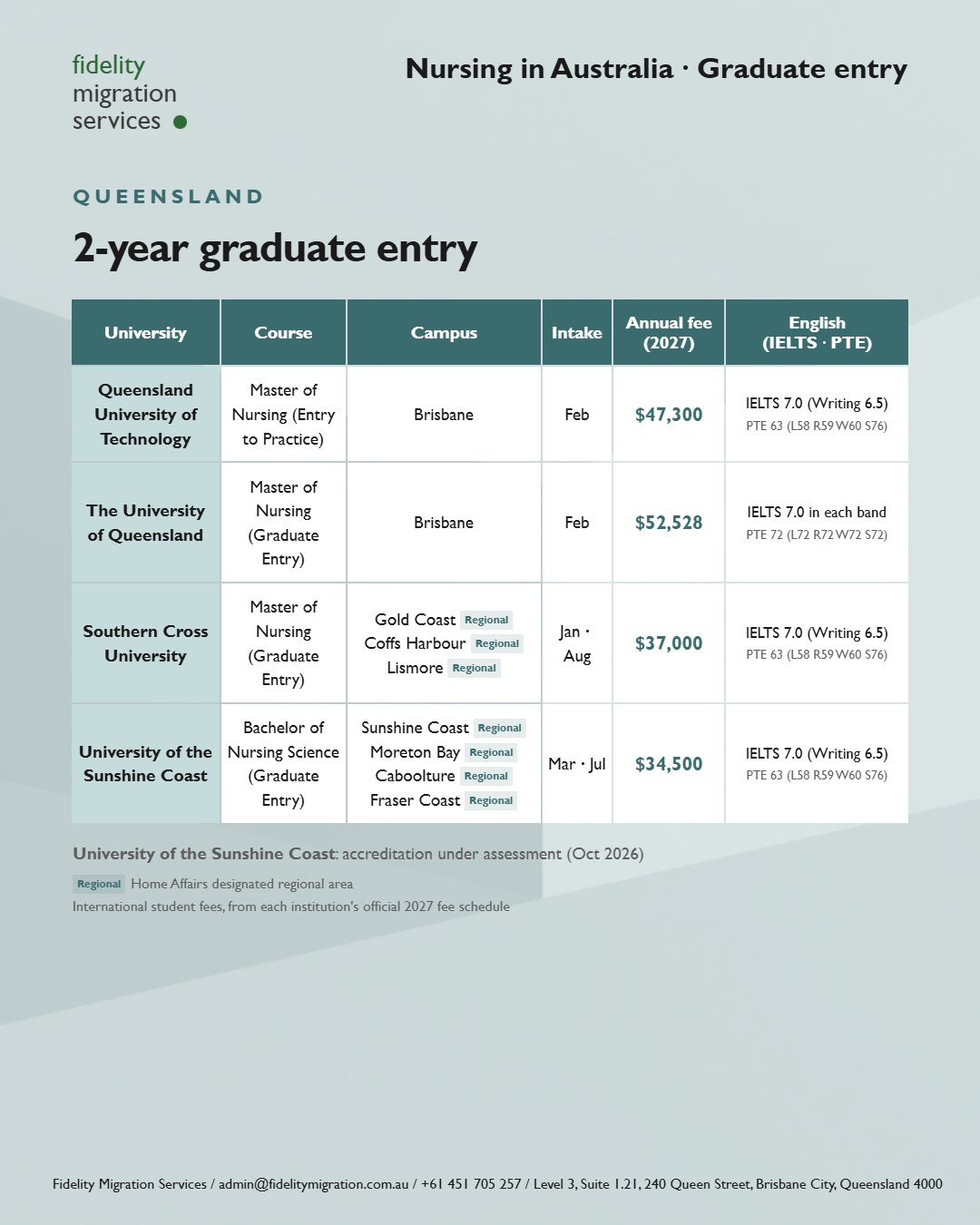 Nursing in Australia: 49 courses at 34 institutions for 2027 entry 4