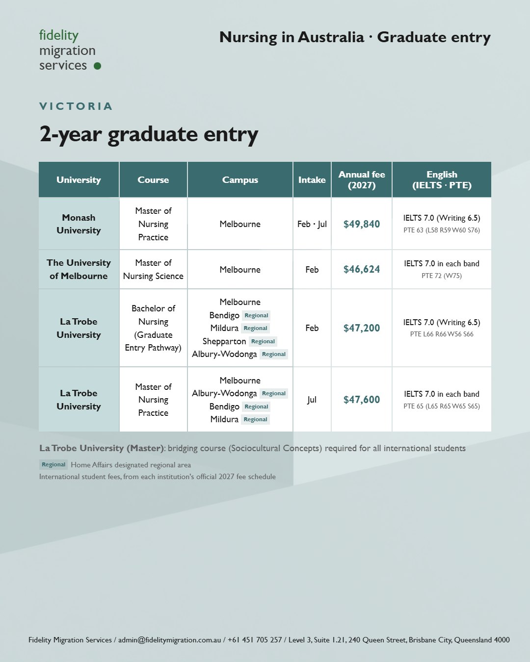 Nursing in Australia: 49 courses at 34 institutions for 2027 entry 6