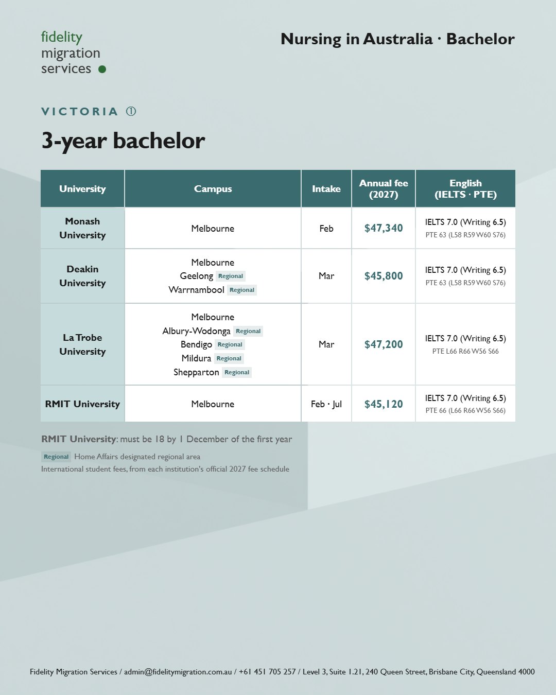Nursing in Australia: 49 courses at 34 institutions for 2027 entry 13