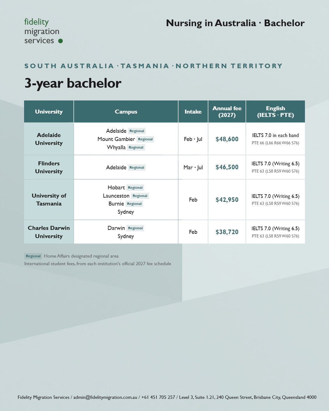 Nursing in Australia: 49 courses at 34 institutions for 2027 entry 15