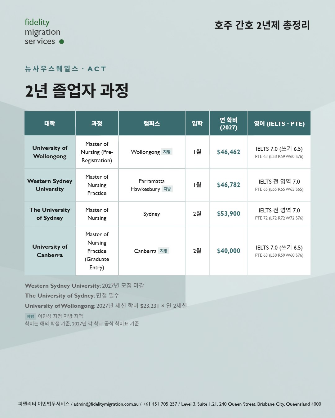 호주 간호학과 총정리 — 2027년 입학, 34개 학교 49개 과정 5