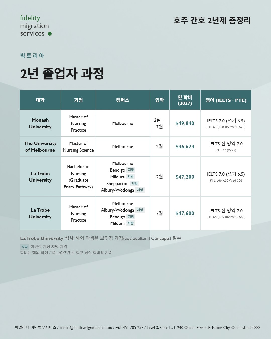 호주 간호학과 총정리 — 2027년 입학, 34개 학교 49개 과정 6