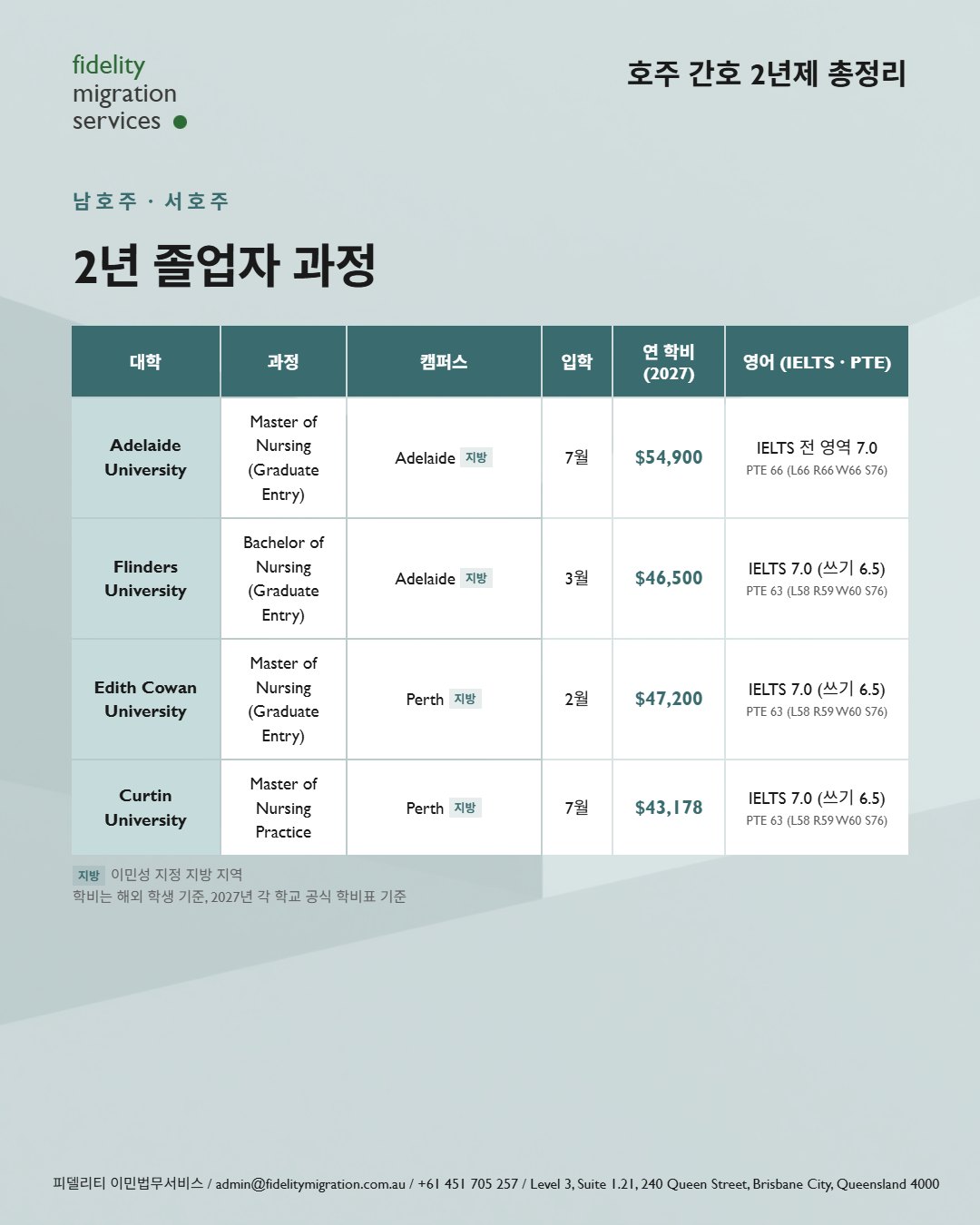 호주 간호학과 총정리 — 2027년 입학, 34개 학교 49개 과정 7