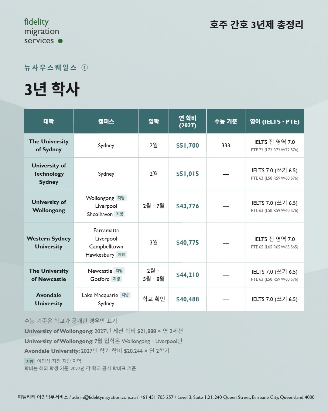 호주 간호학과 총정리 — 2027년 입학, 34개 학교 49개 과정 11