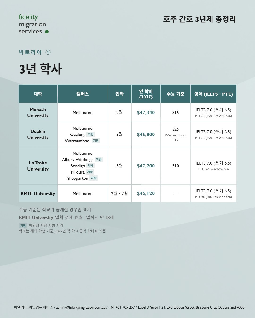 호주 간호학과 총정리 — 2027년 입학, 34개 학교 49개 과정 13