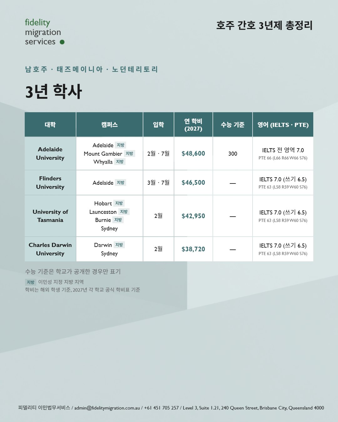 호주 간호학과 총정리 — 2027년 입학, 34개 학교 49개 과정 15